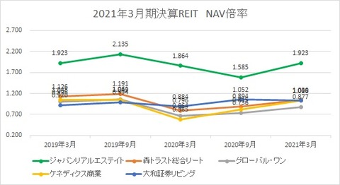 20210605J-REIT3・4月決算NAV倍率推移