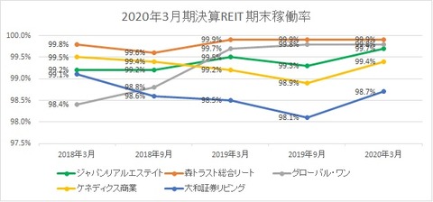 20200603J-REIT3.9月決算稼働率推移
