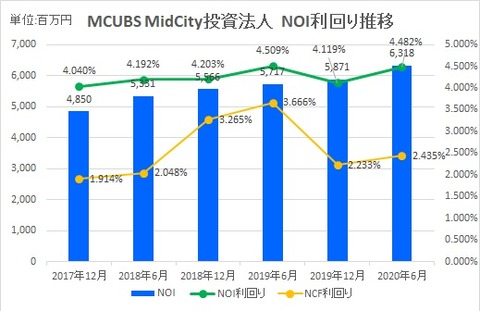 20200830MCUBSMidCity投資法人NOI推移