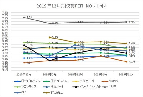 6・12月決算投資法人NOI利回り推移