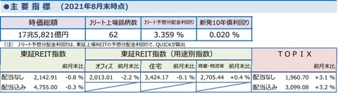 20210907しんきんアセットJ-REITレポート2021年8月