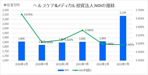 20220928ヘルスケア＆メディカル投資法人NOI推移