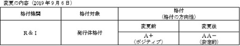 20190914R&I格付変更