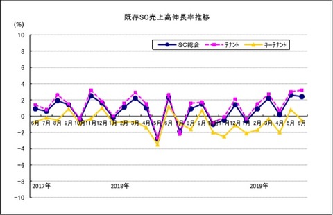 20190730既存SC売上高伸長率2019年6月
