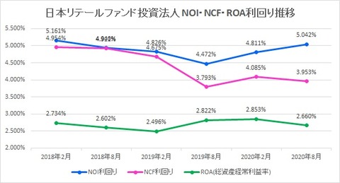 20201028日本リテールファンド投資法人・NOI・NCF・ROA利回り推移