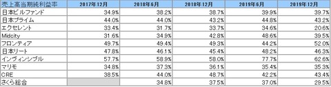 6・12月決算投資法人当期純利益率推移2