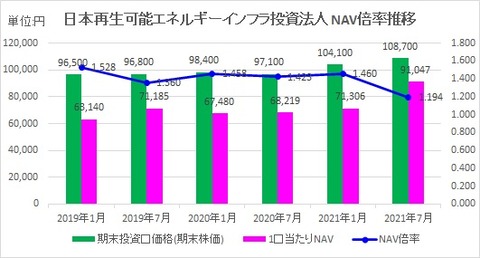 20211001日本再生可能エネルギーインフラ投資法人NAV推移