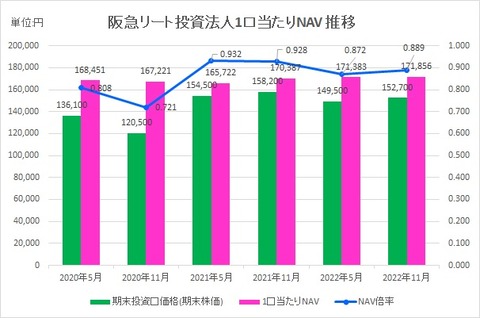 20230129阪急阪神リート投資法人NAV倍率推移