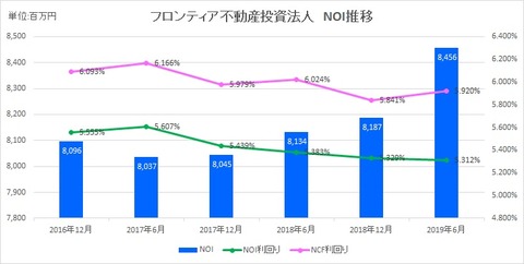 20190822フロンティア不動産投資法人NOI推移