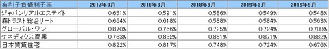 20191204J-REIT(3.9月決算)有利子負債利子率2