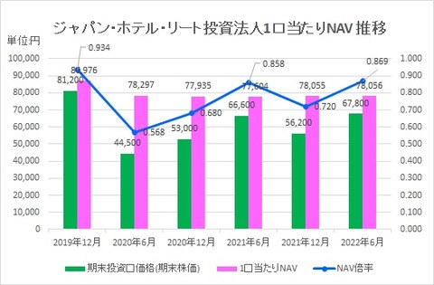 20220829ジャパン・ホテル・リート投資法人NAV倍率