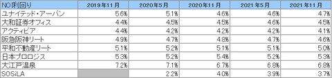 20220201J-REIT(5・11月決算)NOI利回り推移2