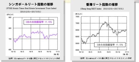 20170407アジアREIT