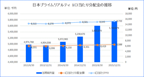 日本プライム分配金