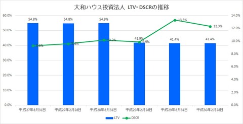 20180811大和ハウスリート投資法人R&Iの格付け