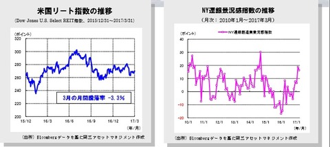 20170407米国REIT