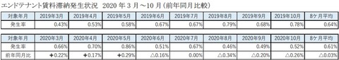 20201215スターツプロシード投資法人10月賃料滞納発生状況