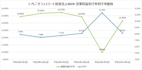 20181224いちごオフィスリート投資法人DSCR推移