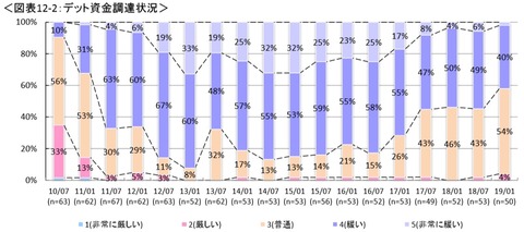 20190320私募ファンド市場動向デット資金調達