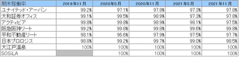 20220203J-REIT(5・11月決算)稼働率推移2