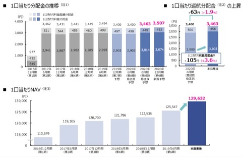 20200114マリモ地方創生リート投資法人公募増資