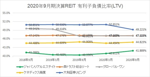 20201202J-REIT(3・9月決算)LTV推移