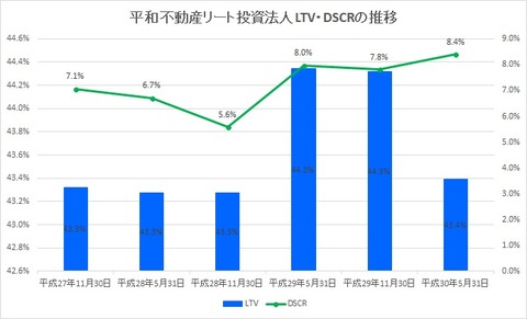 20180723平和不動産投資法人LTV・DSCRの推移