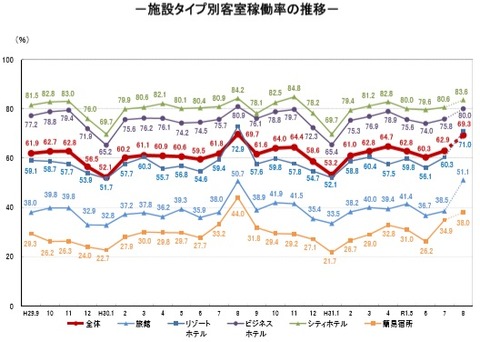 20191007施設タイプ別客室稼働率の推移