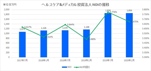 20200329ヘルスケア＆メディカル投資法人NOI推移