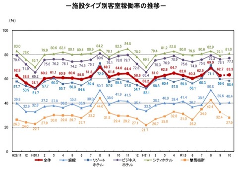 20191202施設タイプ別客室稼働率推移