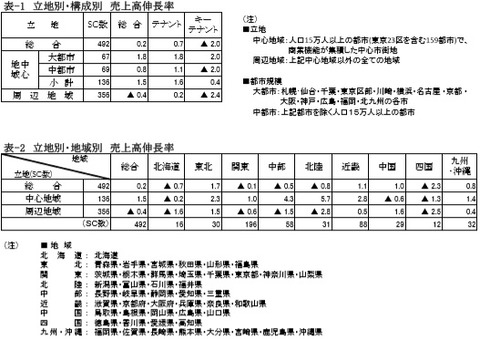 20190530SC販売統計調査報告2019年4月