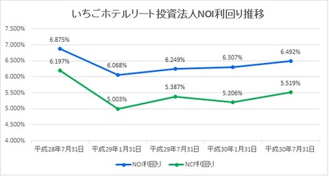 20180930いちごホテルリート投資法人NOI利回り推移