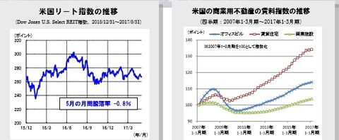 20170608米国REIT