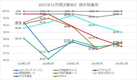 20220203J-REIT(5・11月決算)稼働率推移