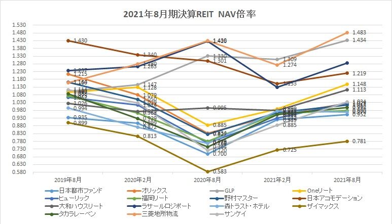 2021年8月期決算j Reit分析 その他の分析 ヴォロスのj Reit講座
