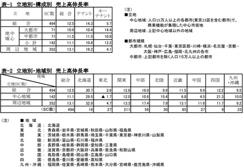 20210504SC販売統計調査報告2021年3月