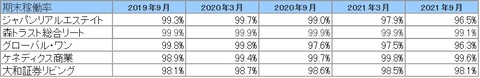 20211203J-REIT(３月・9月決算)稼働率推移2