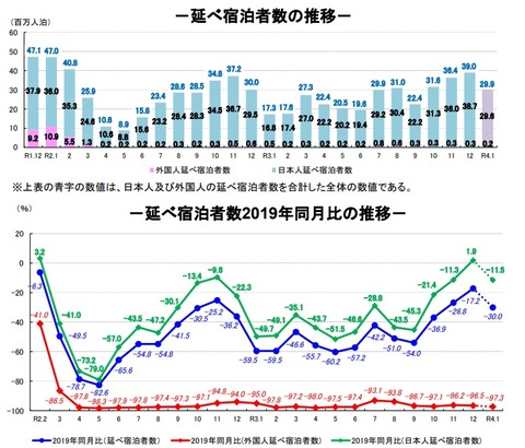 20220303延べ宿泊者数2022年1月