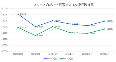 20190617スターツプロシード投資法人NOI・NCF利回り推移