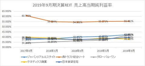 20191203J-REIT(3.9月決算)当期純利益率