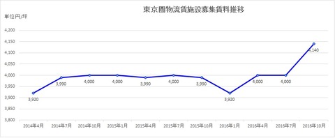 20161206物流施設募集賃料東京