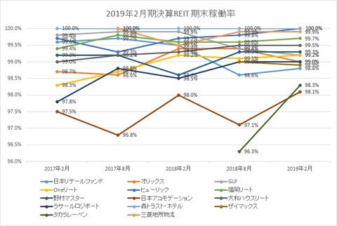 20190504J-REIT稼働率推移