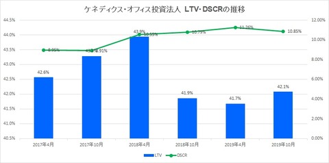 20191215ケネディクス・オフィス投資法人LTV・DSCR推移