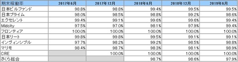 20190906J-REIT6.12決算投資法人稼働率2