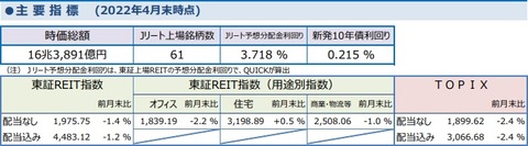 20220510しんきんアセットJ-REITレポート2022年4月