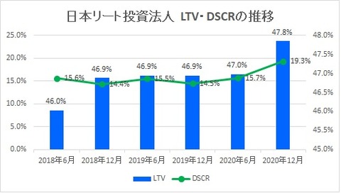 20210225日本リート投資法人LTV・DSCR推移