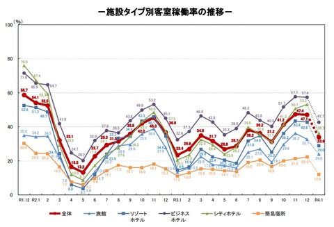 20220303施設タイプ別客室稼働率2022年1月