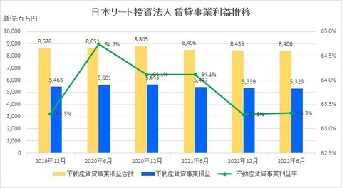 20220826日本リート投資法人賃貸事業利益率