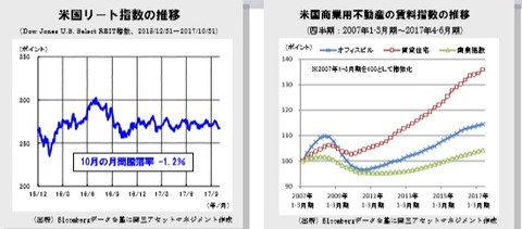 20171111米国REIT