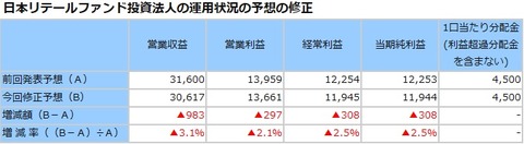 20200816日本リテールファンド投資法人の運用状況の予想